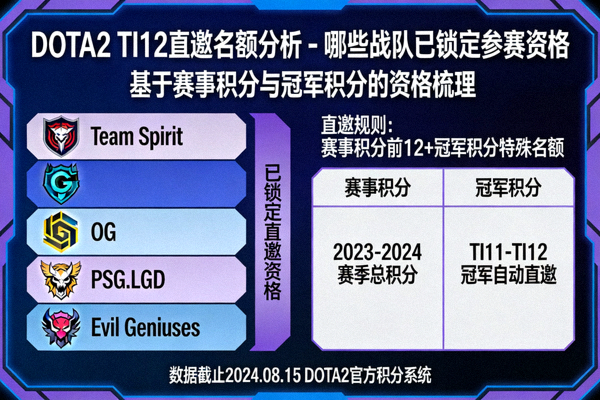 DOTA2 TI12直邀名额分析 - 哪些战队已锁定参赛资格